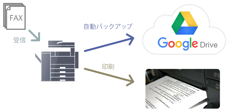 受信したファックスの「印刷」と「バックアップ」を同時に自動で行います。