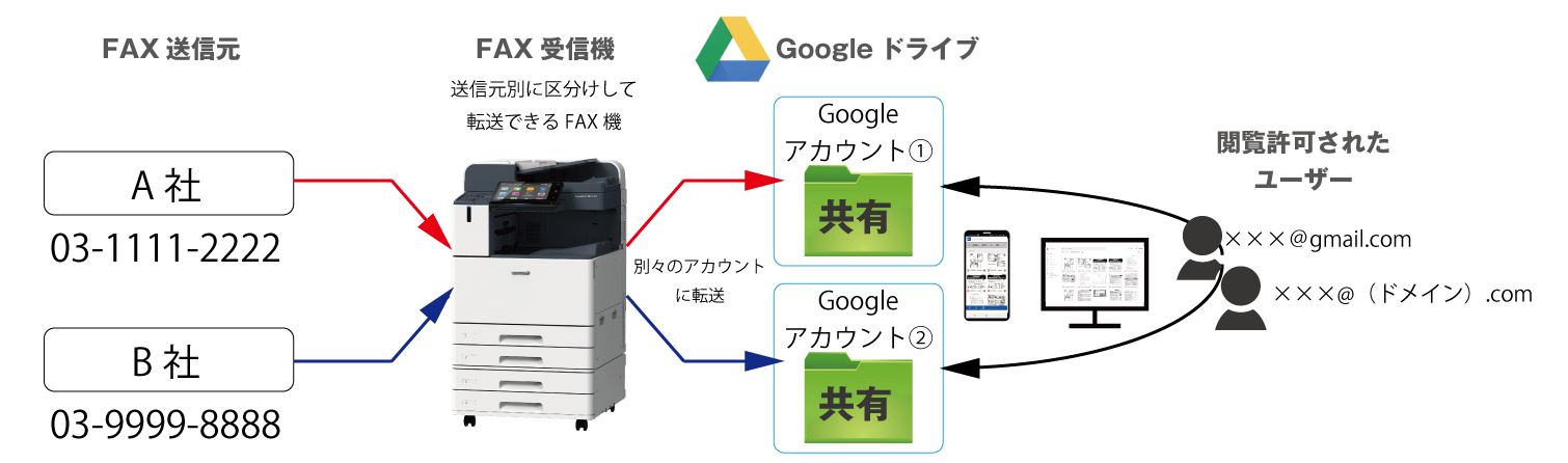A社用の番号とB社用の番号に届いたFAXが、それぞれ別のフォルダに保存され、別の人に共有される図
